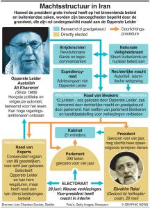 Machtsstructuur in Iran