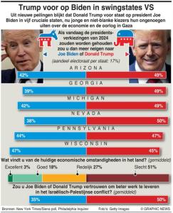 Trump leidt Biden in de Amerikaanse marginalen.
