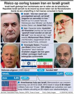 Het risico op een oorlog tussen Iran en Israël groeit