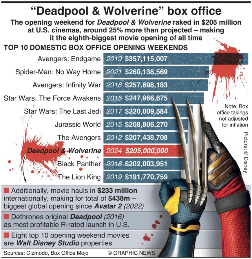 “Deadpool & Wolverine” – een van de 10 grootste filmopeningen