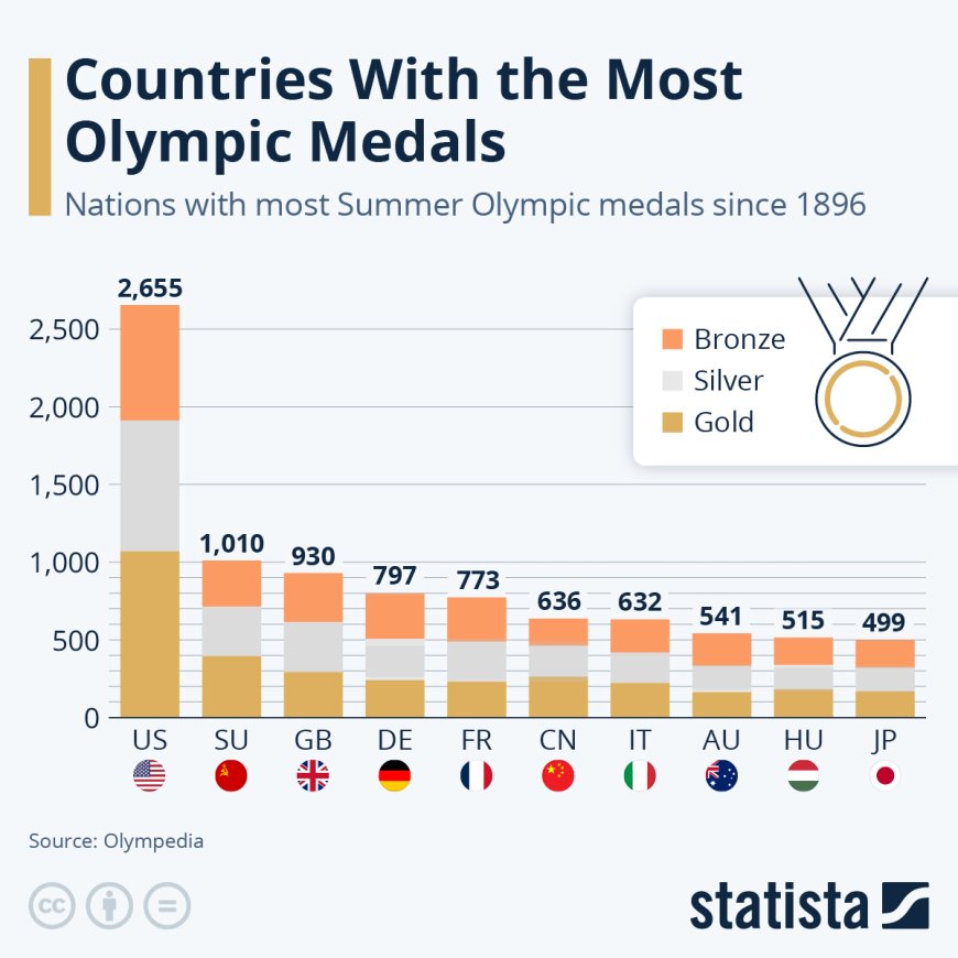 Landen met de Meeste Olympische Medailles