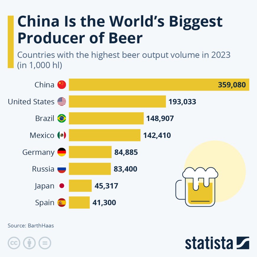 China is ’s Werelds Grootste Bierproducent