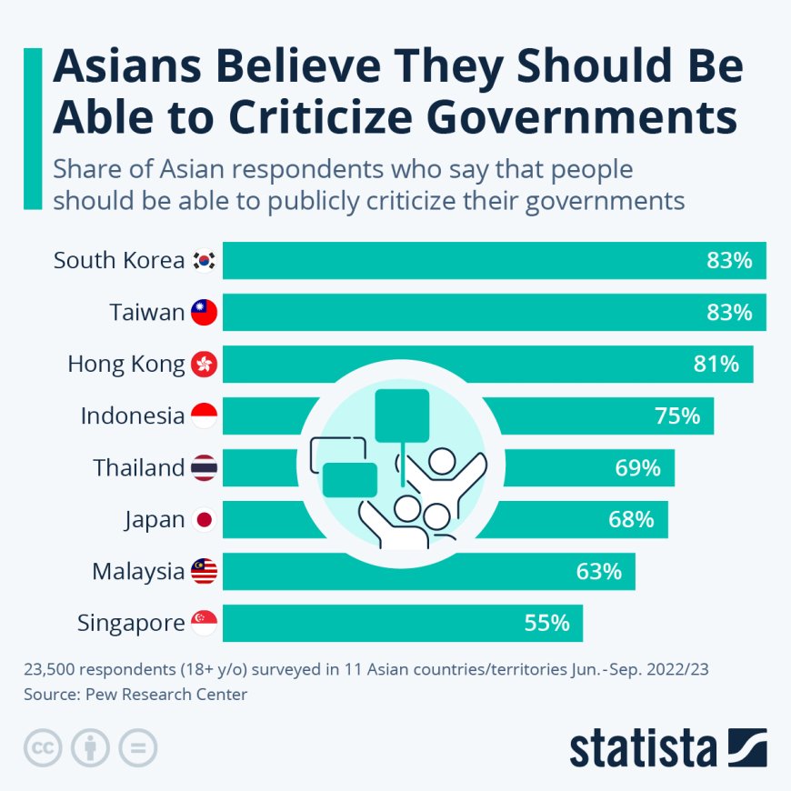 Aziaten vinden dat ze kritiek moeten kunnen leveren op regeringen
