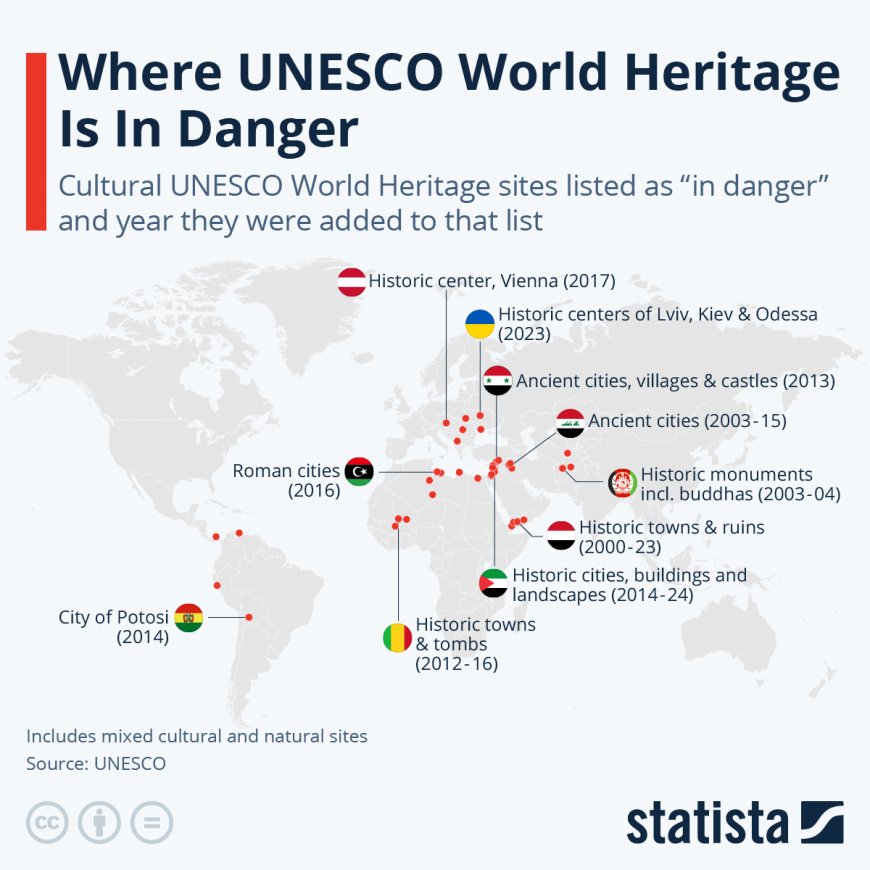 UNESCO Werelderfgoedlocaties in Gevaar