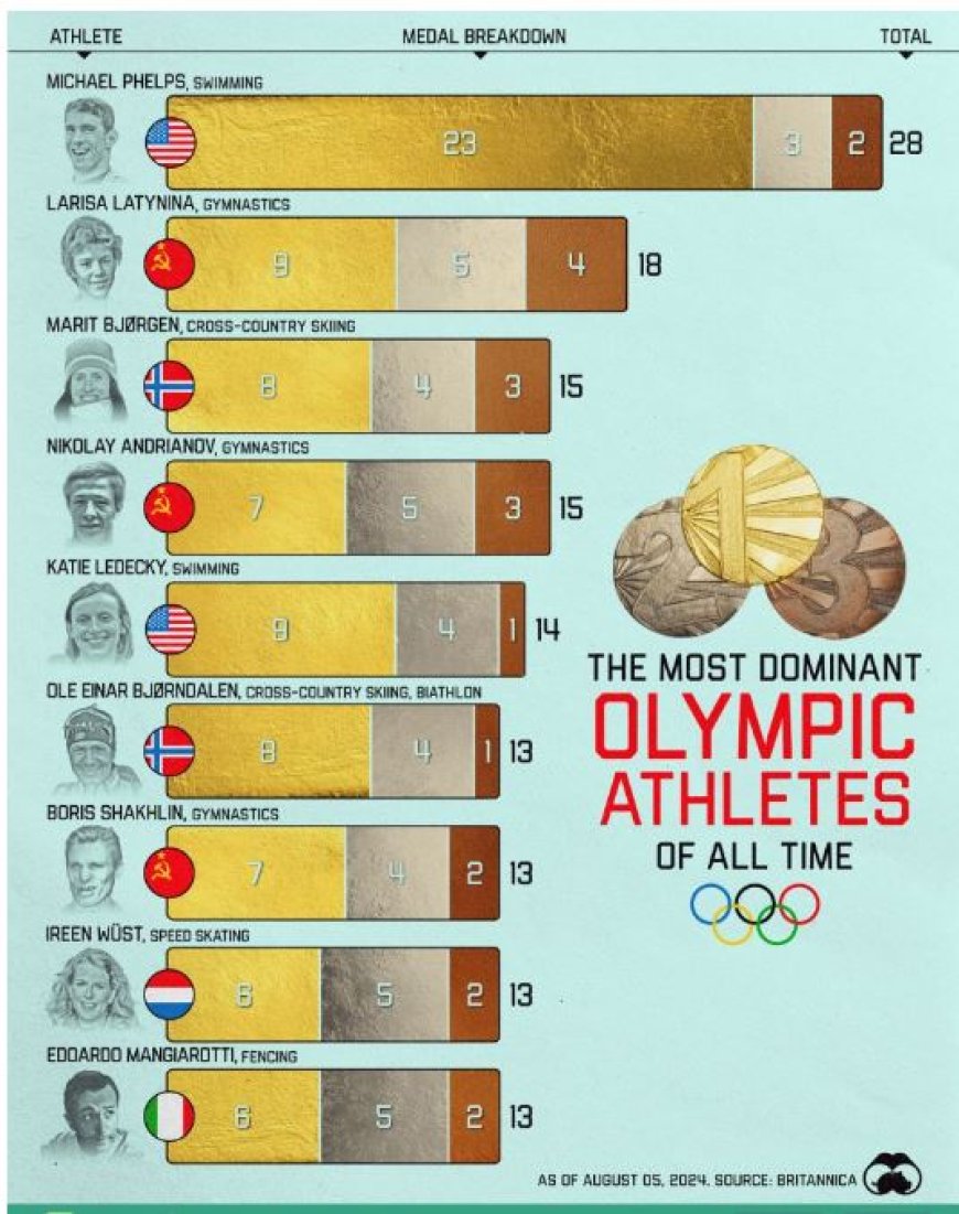 Atleten met de meeste Olympische medailles