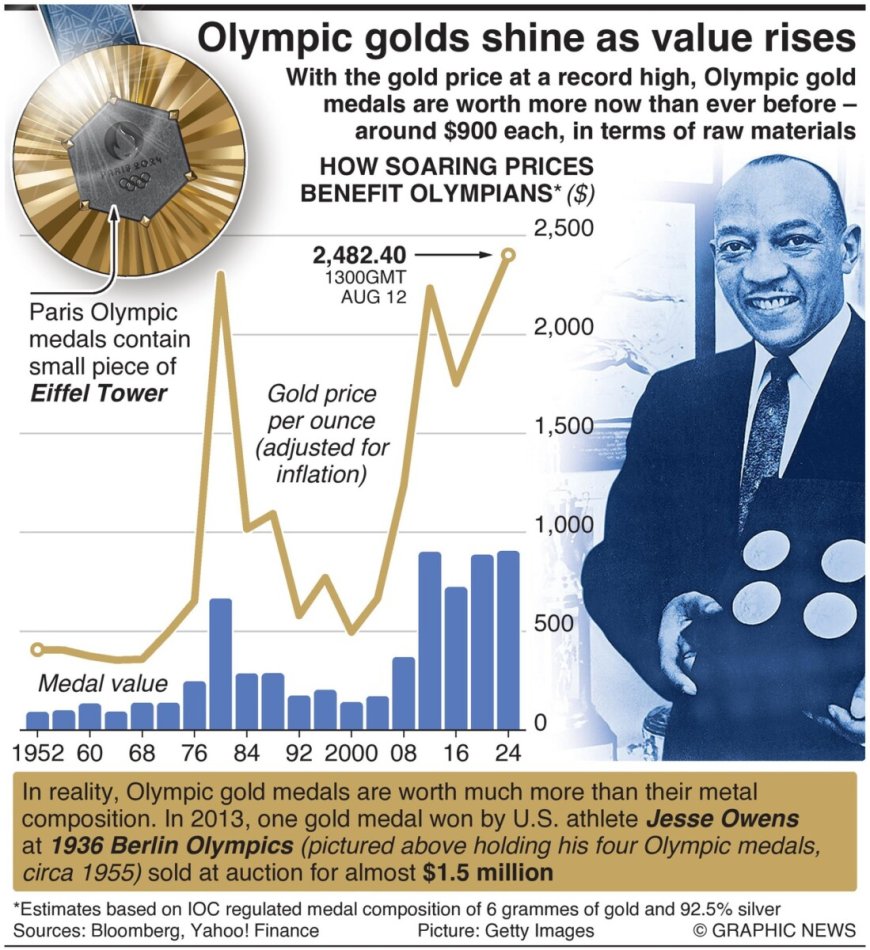Stijgende goudprijs maakt Olympische gouden medailles waardevoller