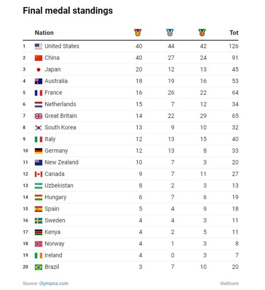 Finale Medailletabel Parijs 2024: VS en China Delen Goud, VS Topt Totaal