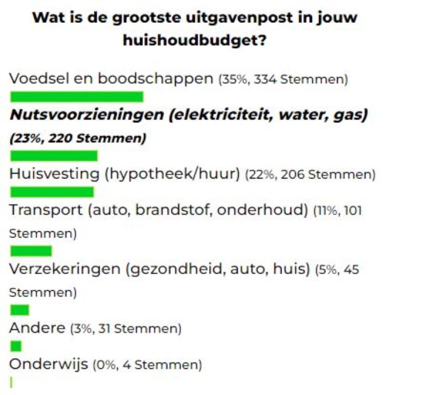 Surinamers delen uitgavenpatronen 