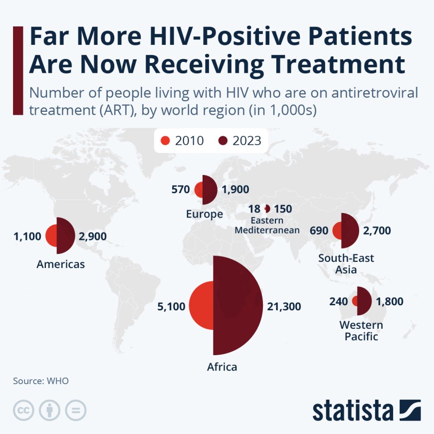 Veel Meer HIV-positieve Patiënten Krijgen Nu Behandeling