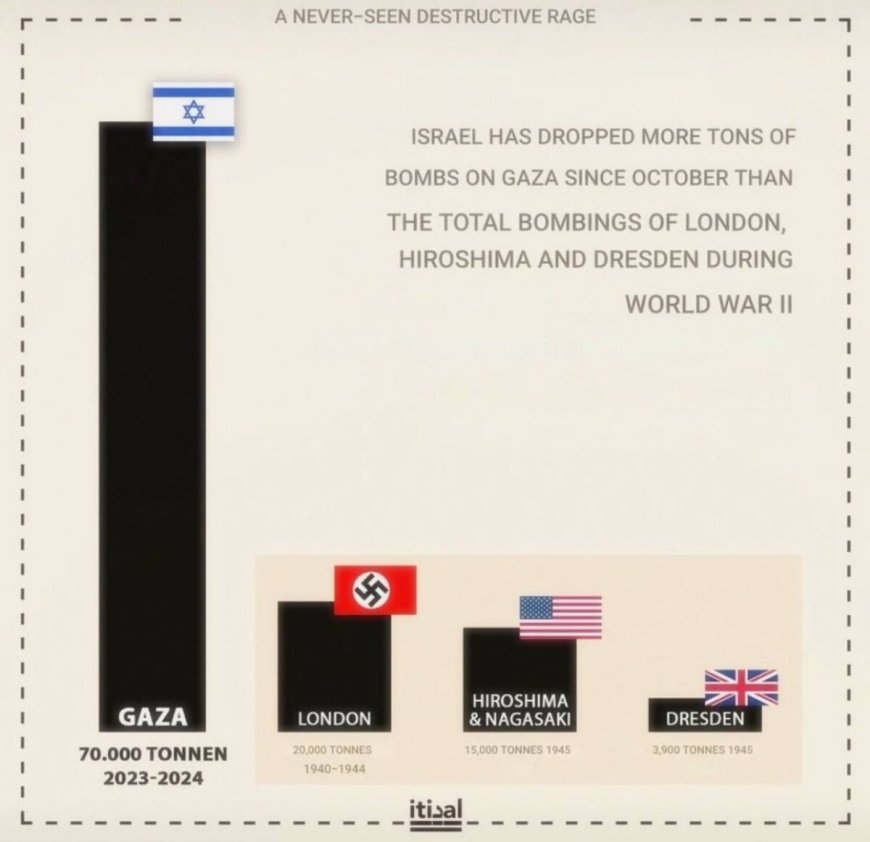 Israël Dropt Meer Bommen op Gaza in 10 Maanden dan Tijdens WOII op Londen, Hiroshima en Dresd