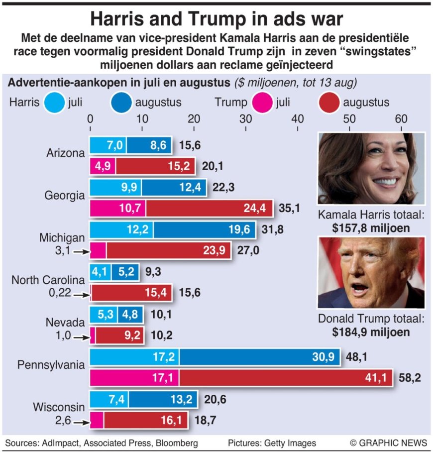 Harris en Trump in advertentieoorlog