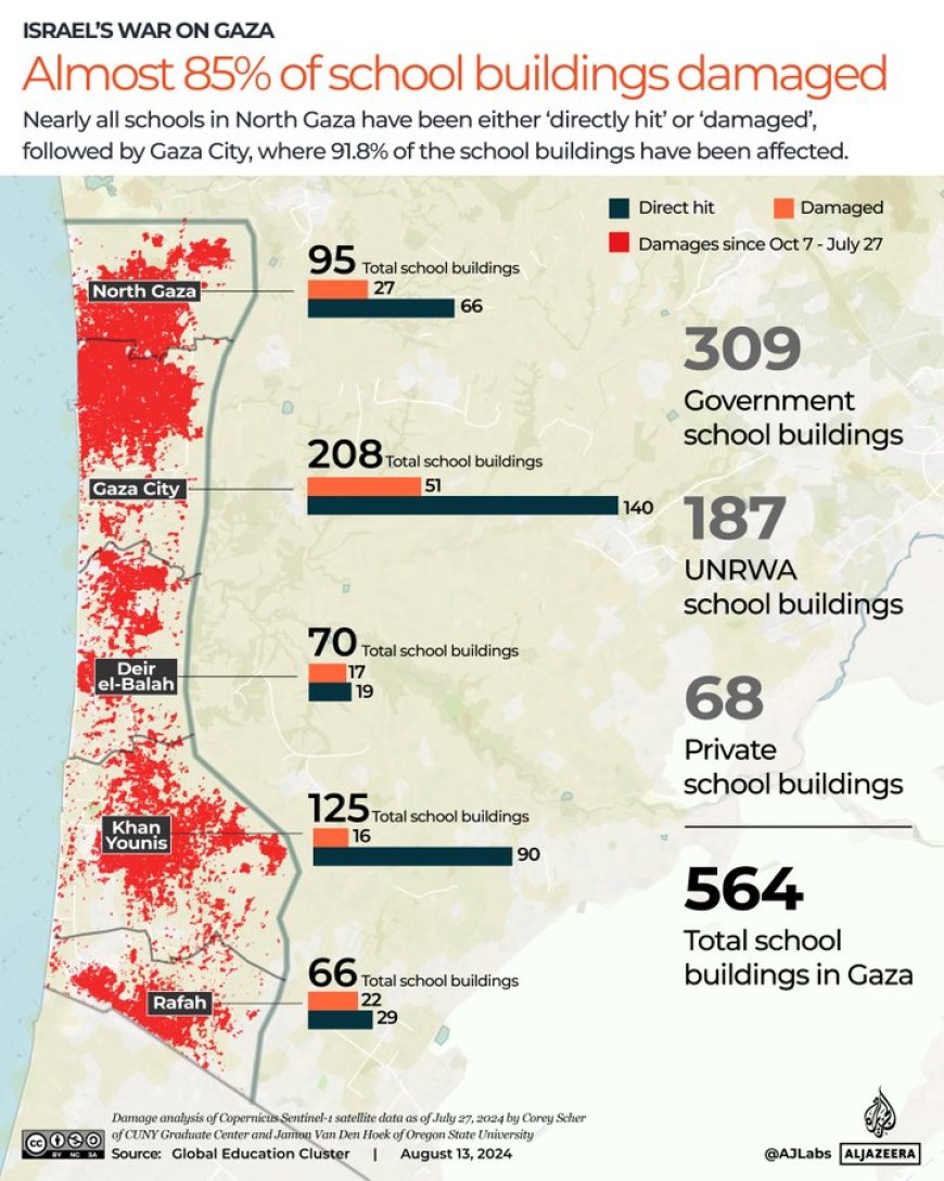 Israël heeft de afgelopen 10 maanden meer dan 500 scholen in Gaza getroffen.