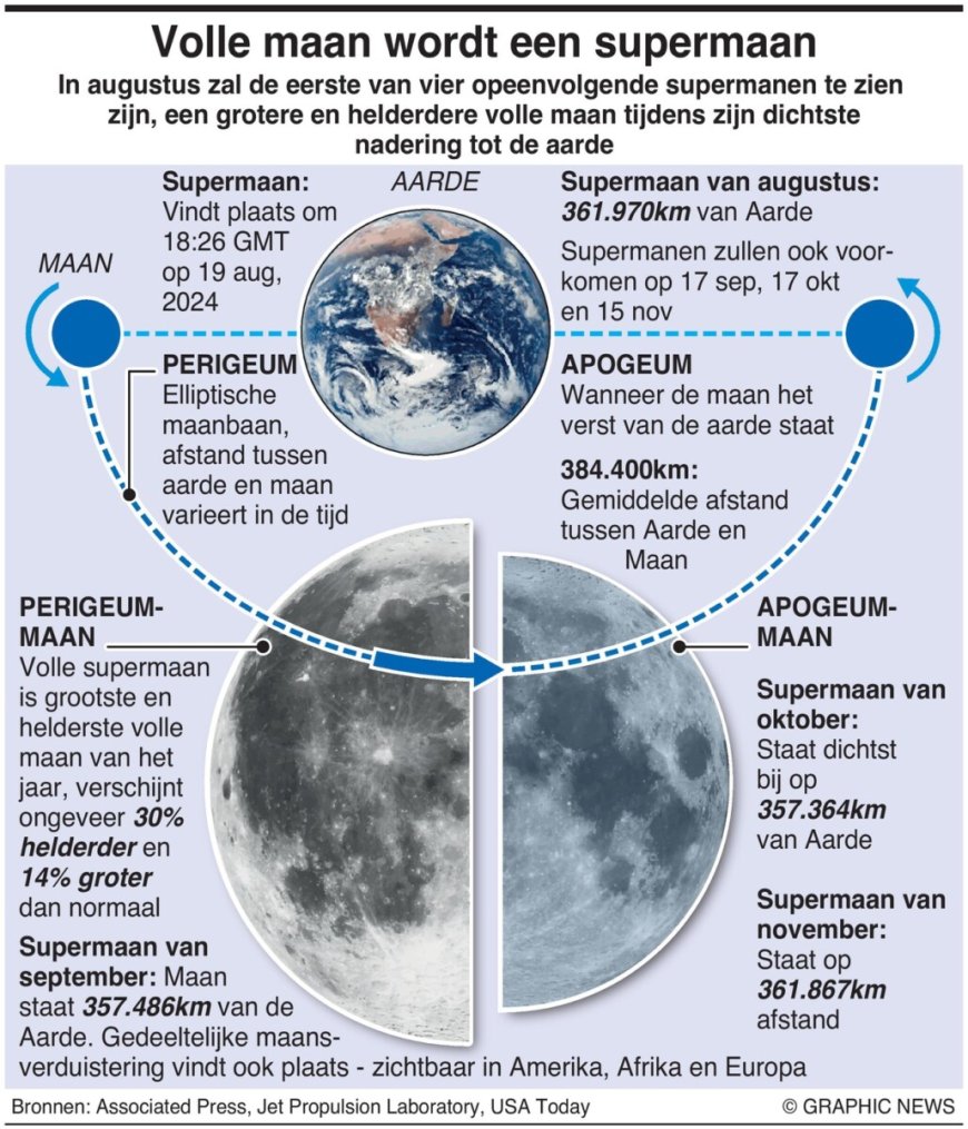 De volle maan is een supermaan