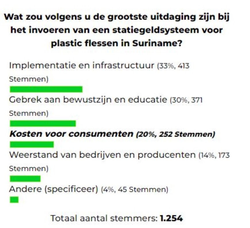 Uitdagingen statiegeldsysteem voor plastic flessen