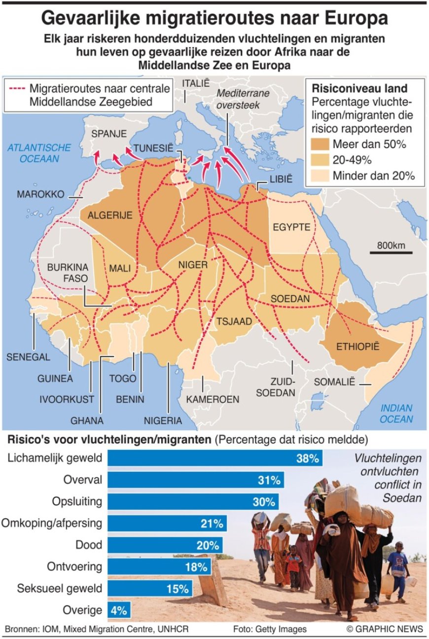 Migranten riskeren levens op gevaarlijke routes naar Europa