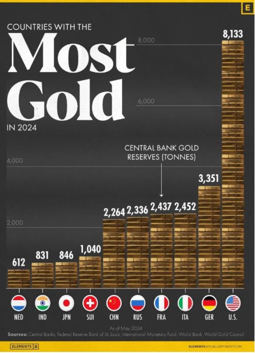 De Top 10 Landen qua Goudreserves in 2024