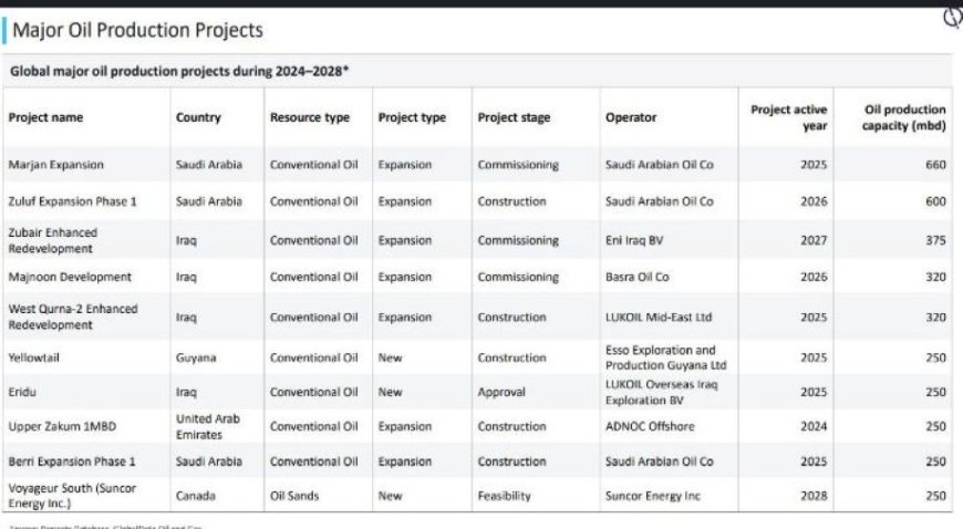 Grote olieproductie projecten – 2024 tot 2028