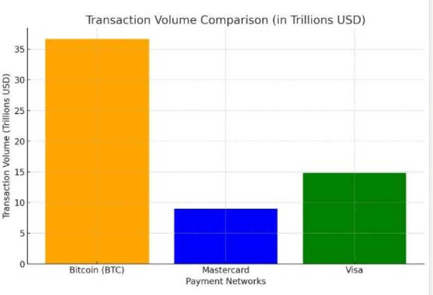 #Bitcoin verwerkte $36,6 BILJOEN aan transacties in 2023.Dat is meer dan het DUBBELE van Mast