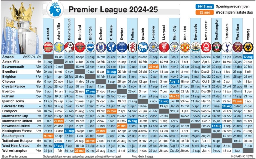 Premier league voetbal uitslagen