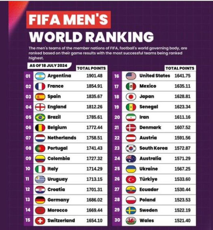 Argentinië en Spanje leiden FIFA Wereldranglijst Mannen (Juli 2024)