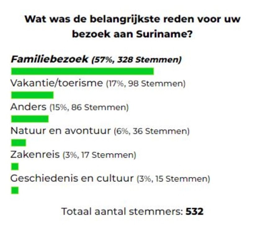 Reden voor bezoek aan Suriname