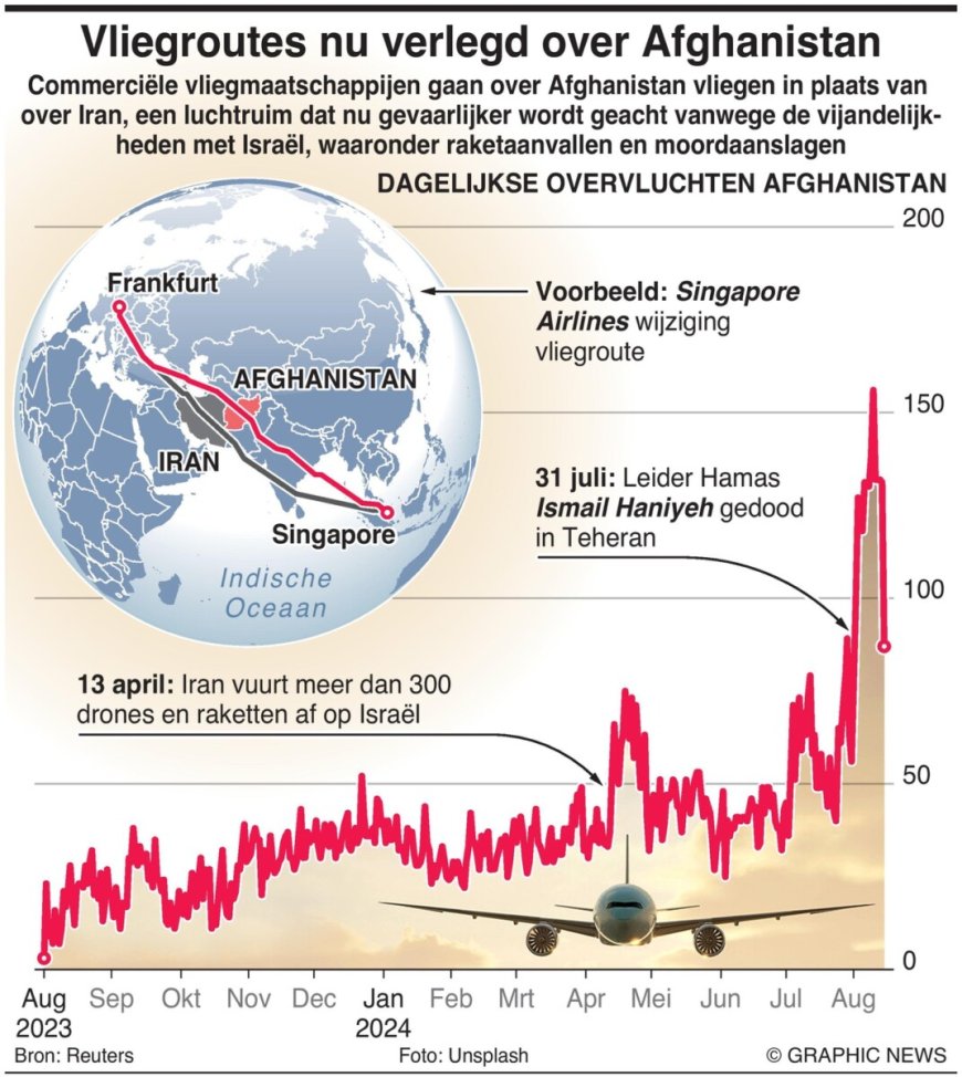 Luchtvaartmaatschappijen verplaatsen overvluchten van Iran naar Afghanistan