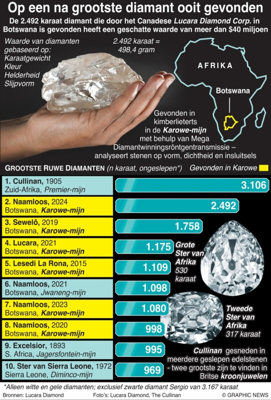 Tweede grootste diamant ontdekt in Botswana