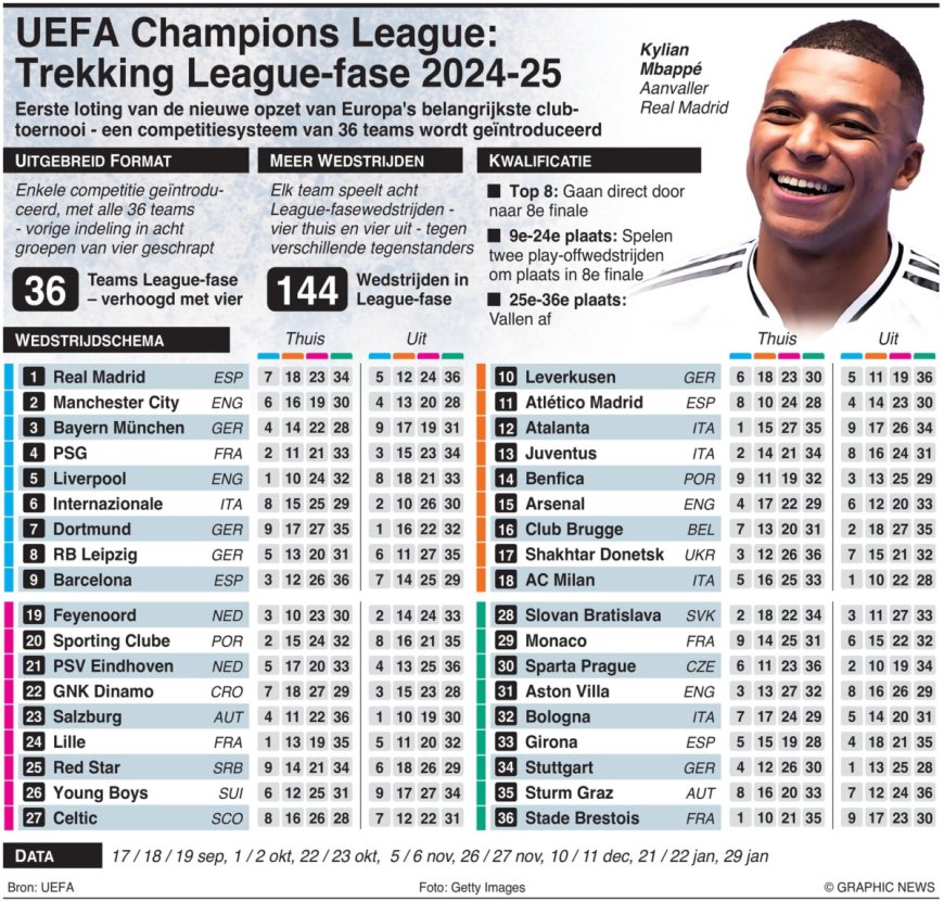 UEFA Champions League: Loting Competitiefase 2024-25