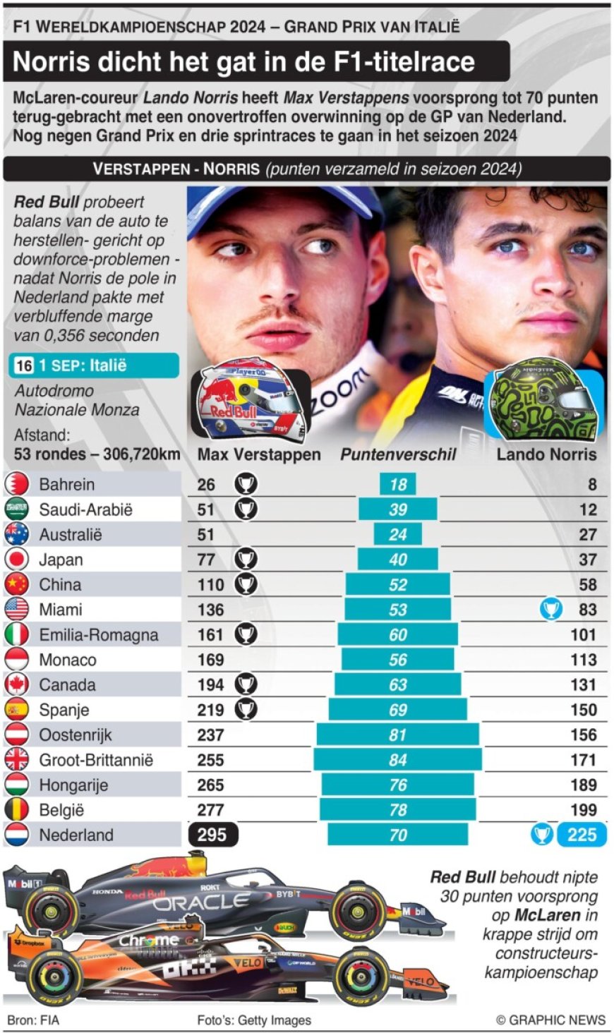 Voorbeschouwing Grand Prix Italië 2024