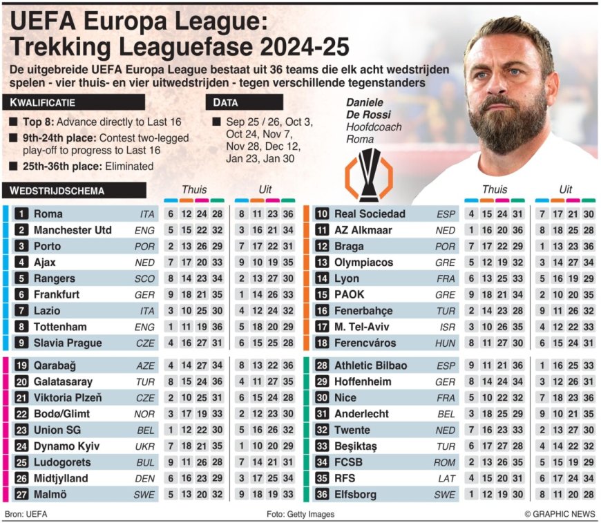 UEFA Europa League: loting competitiefase 2024-25