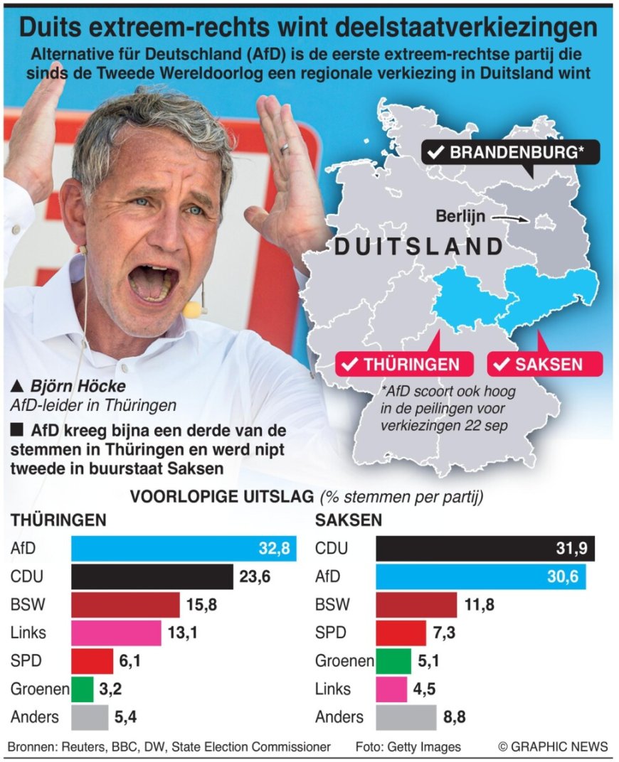 Duitse extreemrechtse partij wint eerste deelstaatverkiezing