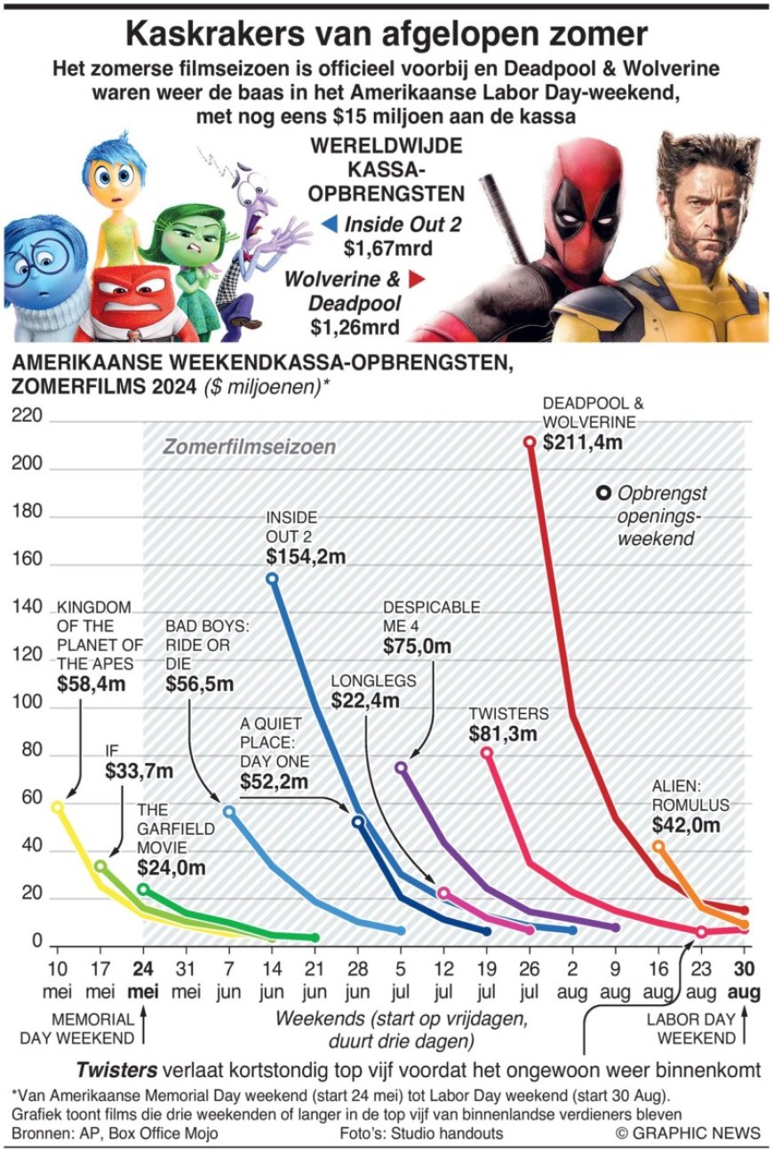 Grootste box office weekend opbrengsten, zomer 2024