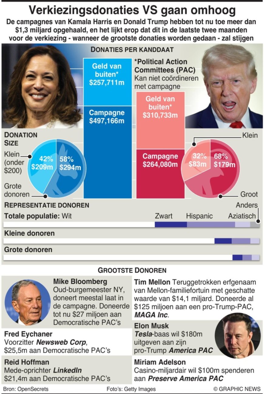 Donaties voor Amerikaanse verkiezingen zullen stijgen