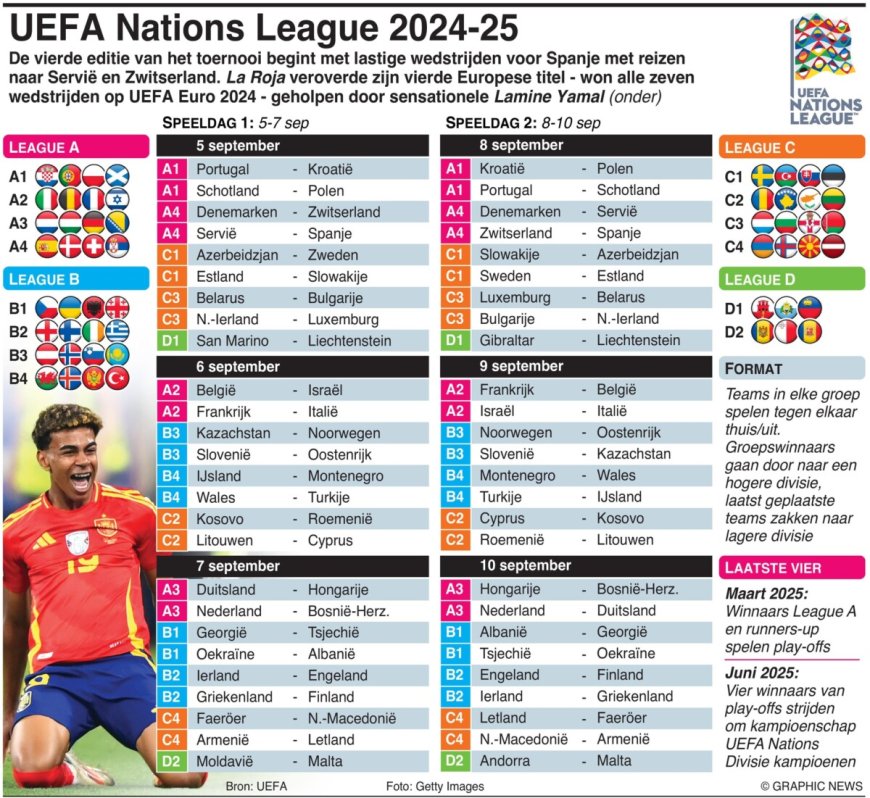 UEFA Nations League Dag 1-2, september 2024