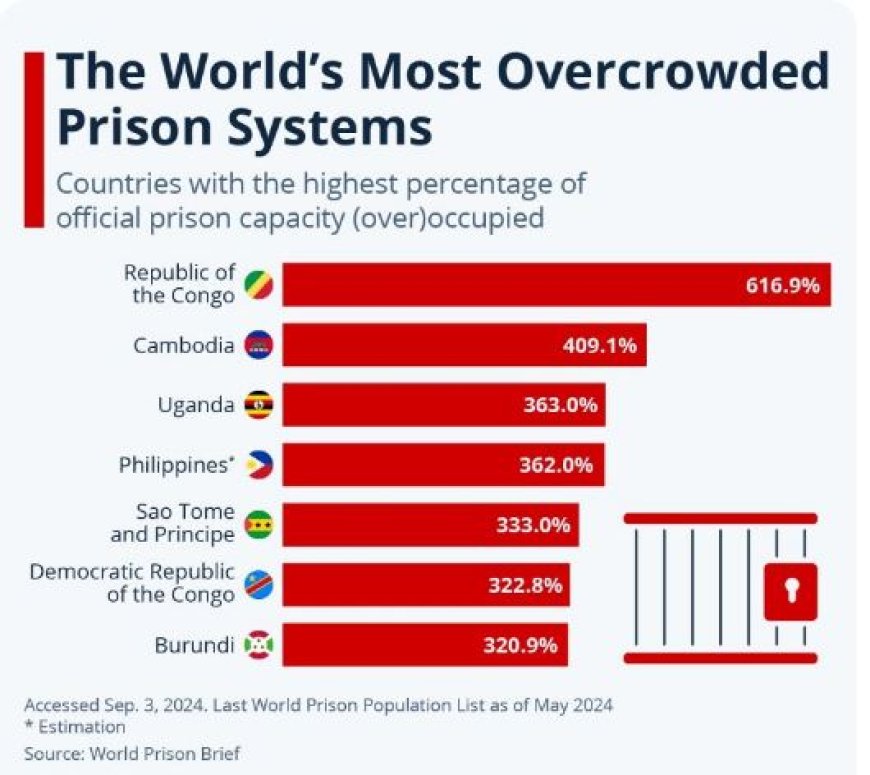 De meest overbevolkte gevangenissystemen ter wereld: Een blik op Afrika