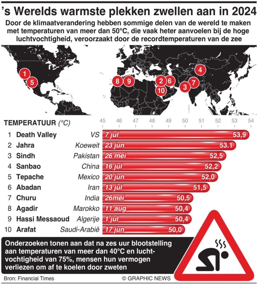 Wereldwijde Hotspots die in 2024 de 50°C Overschreden**