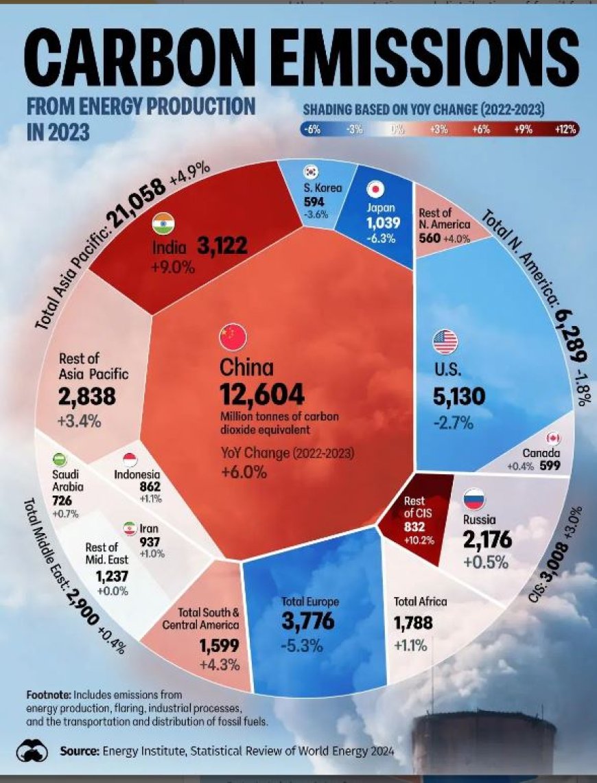 Wereldwijde Koolstofemissies van Energieproductie in 2023