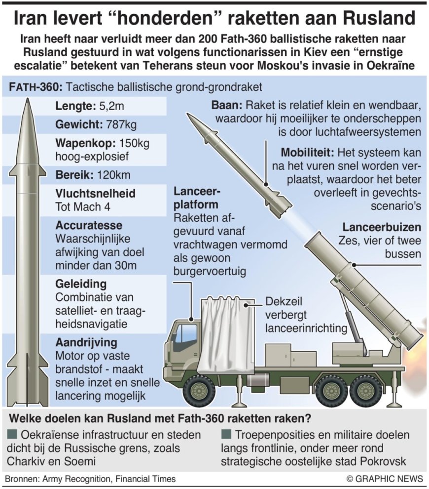 Iran Verscheept “Honderden” Ballistische Raketten naar Rusland