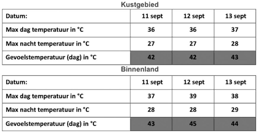 Meteorologische Dienst waarschuwt voor extreme hete dagen