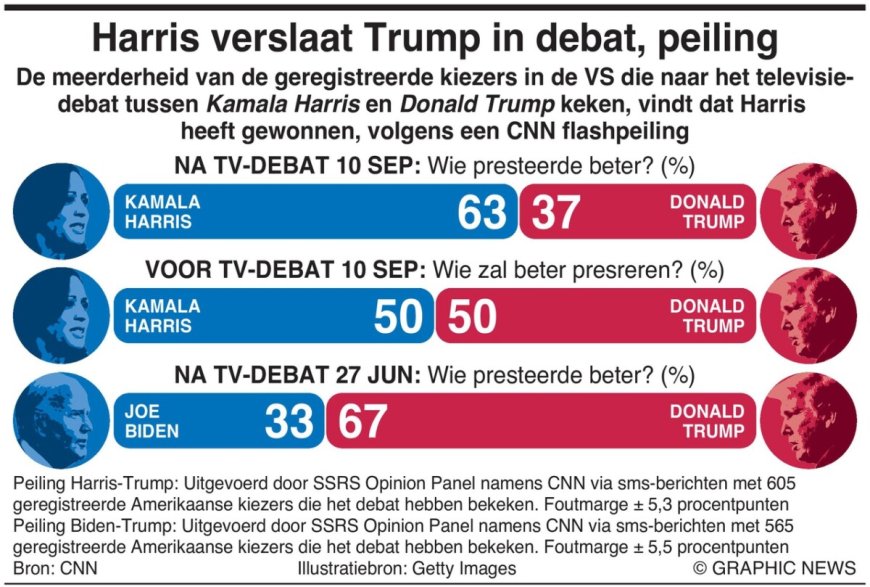 Kamala Harris Overwint Donald Trump volgens CNN-flashpoll