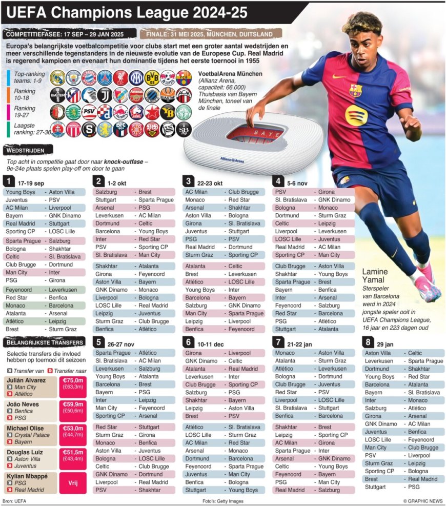 UEFA Champions League 2024-25 staat op het punt van beginnen