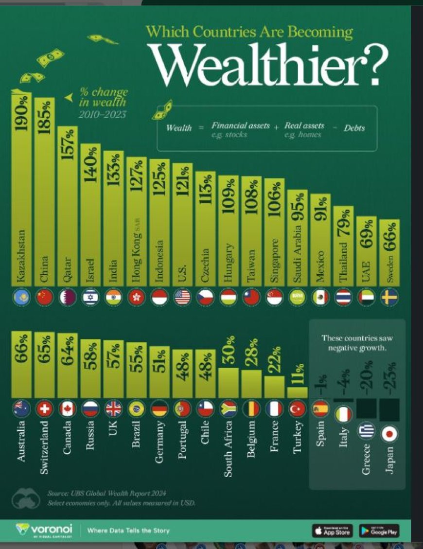 Gerangschikt: welke landen hebben de meeste welvaart verworven sinds 2010?