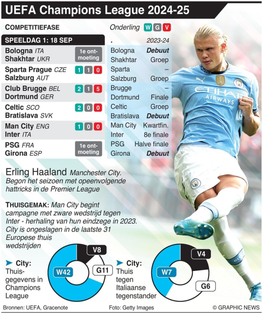 VOETBALUEFA Champions League Dag 1, woensdag 18 sep