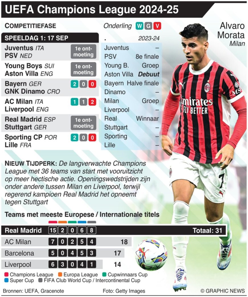 UEFA Champions League Dag 1, dinsdag 17 sep