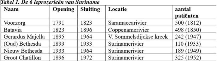 Suriname: traditionele en moderne werelden (4): Cultuur, natuur en lepra erfgoed