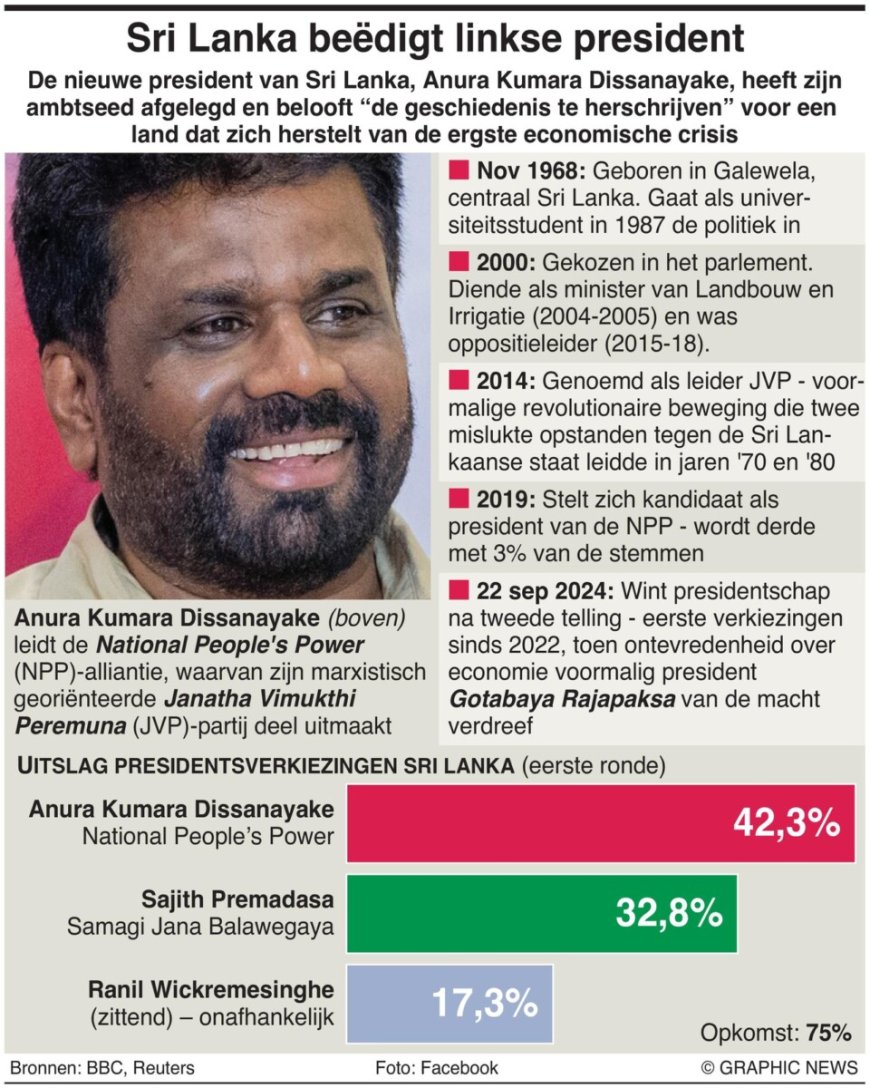 Sri Lanka beëdigt nieuwe linkse president