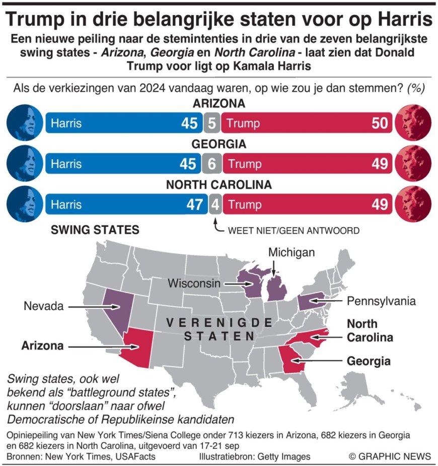 Nieuwe peiling toont aan dat Trump Harris verslaat in drie swing states