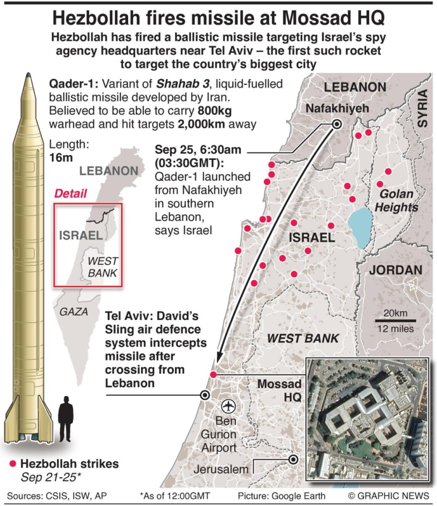 Hezbollah vuurt ballistische raket af op Mossad-hoofdkwartier nabij Tel Aviv