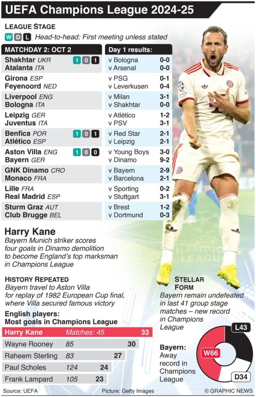 UEFA Champions League Dag 2: Spannende Wedstrijden