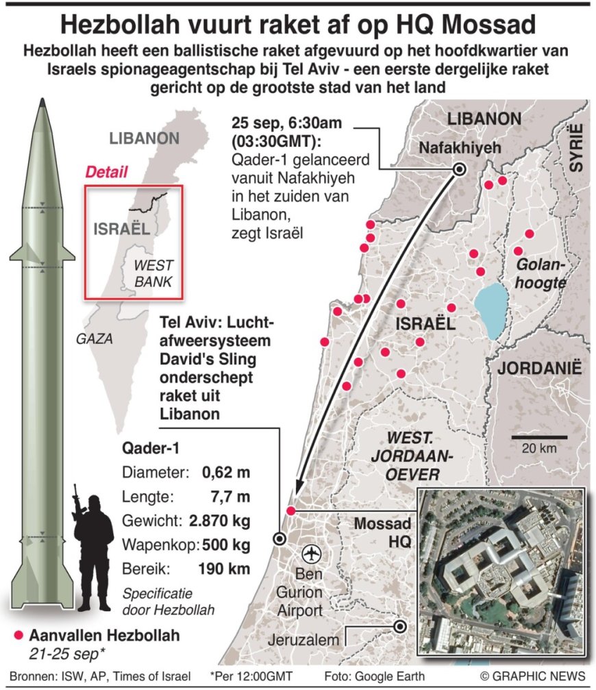 Hezbollah Vuurt Ballistische Raket op Mossad-hoofdkwartier nabij Tel Aviv